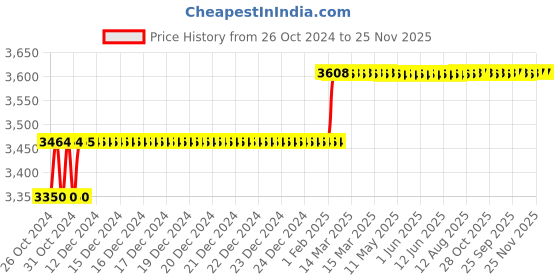 moglix.com Addison 17/32 inch HSS Chucking Reamer with Taper Shank addison Price History Graph from 26 Oct 2024 to 24 Nov 2025