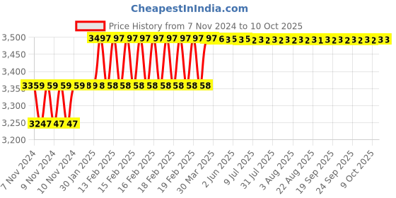 moglix.com Addison 17/32 inch HSS Machine Reamer with Taper Shank addison Price History Graph from 7 Nov 2024 to 9 Oct 2025