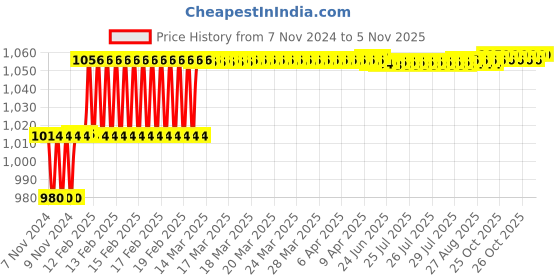 moglix.com Addison 17/32 inch M2 FFD Jobber Series HSS Parallel Shank Twist Drill addison Price History Graph from 7 Nov 2024 to 5 Nov 2025