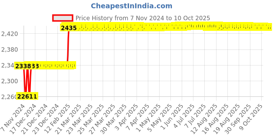 moglix.com Addison 17/32 inch M2 HSS MT1 Taper Shank Twist Drill with Crank Shaft Design addison Price History Graph from 7 Nov 2024 to 9 Oct 2025