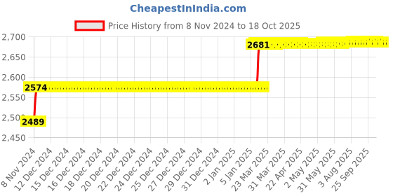 moglix.com Addison 17/32 inch M2 HSS Taper Shank Core Drill addison Price History Graph from 8 Nov 2024 to 18 Oct 2025