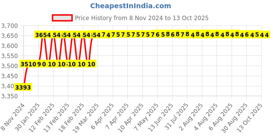 moglix.com Addison 17/32 inch M35 HSS MT1 Taper Shank Twist Drill with Crank Shaft Design addison Price History Graph from 8 Nov 2024 to 12 Oct 2025