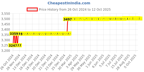 moglix.com Addison 17/32 inch Taper Shank HSS Machine Reamer with H7 Tolerance addison Price History Graph from 26 Oct 2024 to 12 Oct 2025