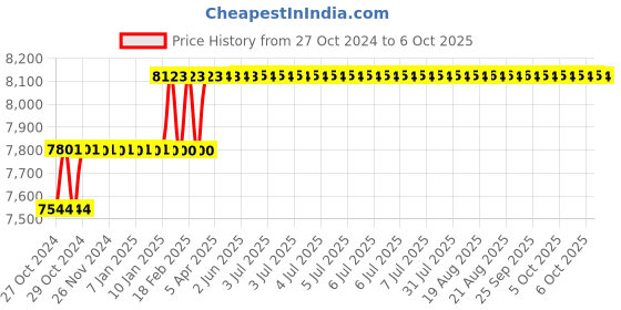 moglix.com Addison 17.46mm HSS M42 Centre Cutting &a; Tin Coated Parallel Shank Roughing End Mill with Ground Relieved Chip Breaker Groove addison Price History Graph from 27 Oct 2024 to 6 Oct 2025