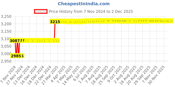 moglix.com Addison 17.5mm M35 Long Series HSS Parallel Shank Twist Drill addison Price History Graph from 7 Nov 2024 to 2 Dec 2025