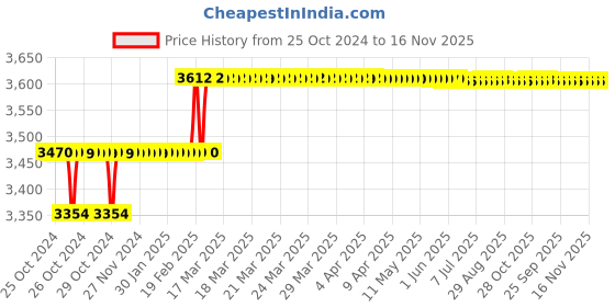 moglix.com Addison 17.5mm M35 Tiain Coated Long Series HSS Parallel Shank Twist Drill addison Price History Graph from 25 Oct 2024 to 16 Nov 2025