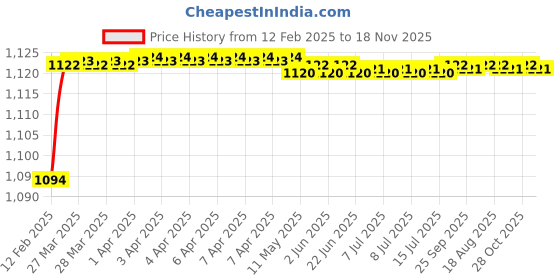 moglix.com Addison 17/64 inch Carbide Tipped Taper Shank Drill, Overall Length: 130 mm addison Price History Graph from 12 Feb 2025 to 18 Nov 2025