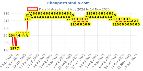 moglix.com Addison 17/64 inch M2 FFD Jobber Series HSS Parallel Shank Twist Drill addison Price History Graph from 8 Nov 2024 to 13 Nov 2025