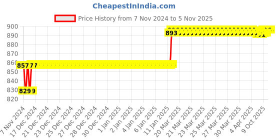 moglix.com Addison 17/64 inch M2 HSS MT1 Taper Shank Twist Drill with Crank Shaft Design addison Price History Graph from 7 Nov 2024 to 4 Nov 2025