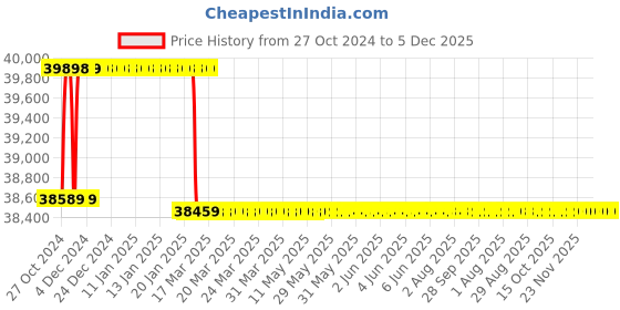 moglix.com Addison 1.7/8 inch HSS Chucking Reamer with Taper Shank addison Price History Graph from 27 Oct 2024 to 5 Dec 2025