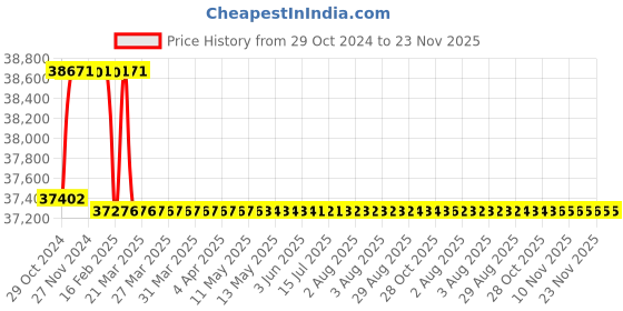 moglix.com Addison 1.7/8 inch HSS Hand Reamer with H7 Tolerance addison Price History Graph from 29 Oct 2024 to 22 Nov 2025