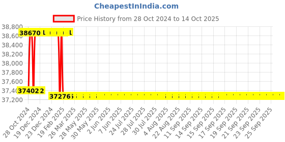 moglix.com Addison 1.7/8 inch HSS Machine Reamer with Taper Shank addison Price History Graph from 28 Oct 2024 to 13 Oct 2025