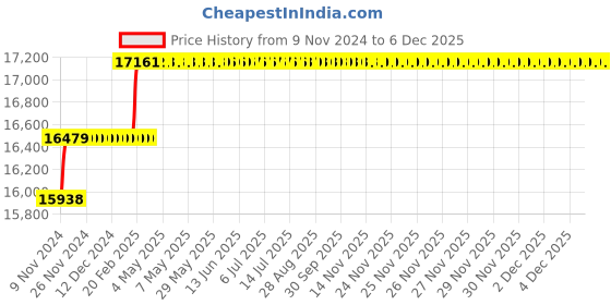 moglix.com Addison 1.7/8 inch M2 Long Series HSS Screwed Shank Slot Drill with Right Hand Helical Flute &a; RH Cutting addison Price History Graph from 9 Nov 2024 to 4 Dec 2025