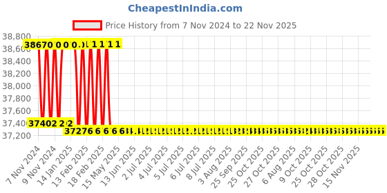 moglix.com Addison 1.7/8 inch Taper Shank HSS Machine Reamer with H7 Tolerance addison Price History Graph from 7 Nov 2024 to 22 Nov 2025