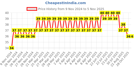 moglix.com Addison 1.78mm M2 Ground Jobber Series HSS Parallel Shank Twist Drill addison Price History Graph from 9 Nov 2024 to 4 Nov 2025