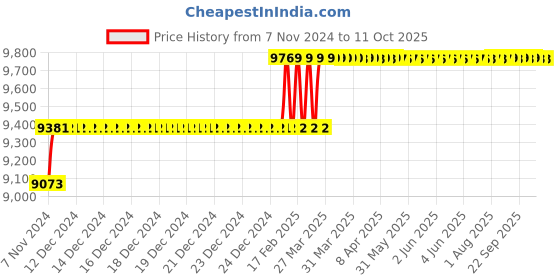 moglix.com Addison 1.7/8mm M2 HSS Tanged End Parallel Shank Slot Drill addison Price History Graph from 7 Nov 2024 to 11 Oct 2025