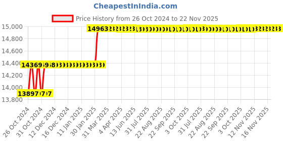 moglix.com Addison 1.7/8mm M2 HSS Taper Shank End Mill addison Price History Graph from 26 Oct 2024 to 21 Nov 2025