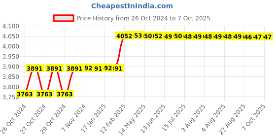 moglix.com Addison 17mm HSS Machine Reamer with Taper Shank addison Price History Graph from 26 Oct 2024 to 6 Oct 2025