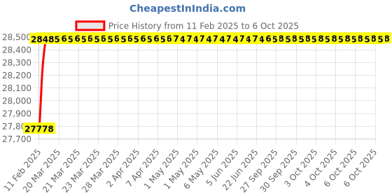 moglix.com Addison 1.7mm HSS Parallel Shank Drill addison Price History Graph from 11 Feb 2025 to 6 Oct 2025