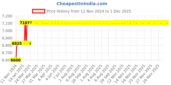 moglix.com Addison 17mm M2 Extra Long HSS Taper Shank Twist Drill, Overall Length: 300 mm addison Price History Graph from 11 Nov 2024 to 30 Nov 2025