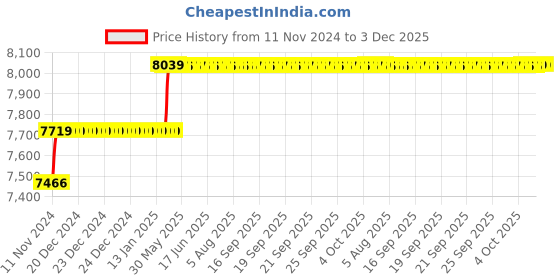 moglix.com Addison 17mm M2 Extra Long HSS Taper Shank Twist Drill, Overall Length: 325 mm addison Price History Graph from 11 Nov 2024 to 2 Dec 2025