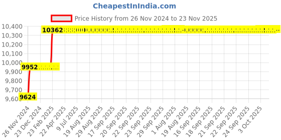 moglix.com Addison 17mm M2 Extra Long HSS Taper Shank Twist Drill, Overall Length: 375 mm addison Price History Graph from 26 Nov 2024 to 23 Nov 2025