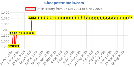 moglix.com Addison 17mm M2 Ground Jobber Series HSS Parallel Shank Twist Drill addison Price History Graph from 27 Oct 2024 to 5 Nov 2025