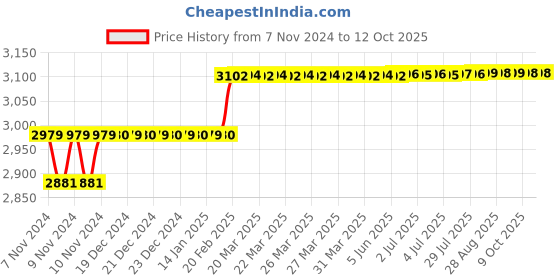 moglix.com Addison 17mm M2 HSS Taper Shank Core Drill addison Price History Graph from 7 Nov 2024 to 12 Oct 2025