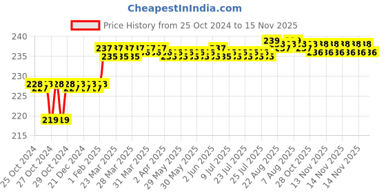 moglix.com Addison 1.7mm M2 Long Series HSS Parallel Shank Twist Drill addison Price History Graph from 25 Oct 2024 to 15 Nov 2025