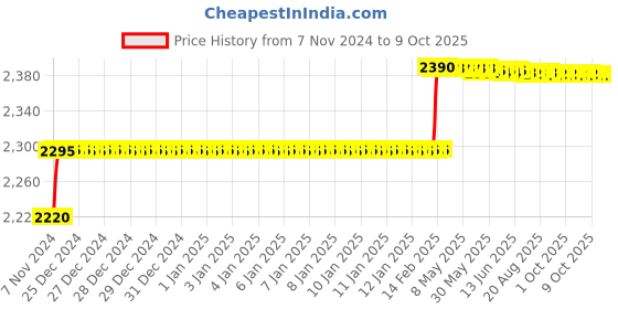 moglix.com Addison 17mm M2 Long Series HSS Parallel Shank Twist Drill addison Price History Graph from 7 Nov 2024 to 9 Oct 2025