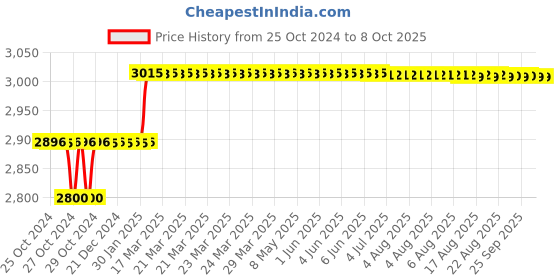 moglix.com Addison 17mm M35 Long Series HSS Parallel Shank Twist Drill addison Price History Graph from 25 Oct 2024 to 7 Oct 2025