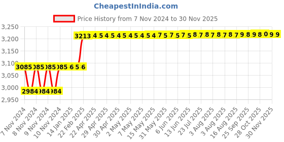 moglix.com Addison 17mm M35 Tin Coated Long Series HSS Parallel Shank Twist Drill addison Price History Graph from 7 Nov 2024 to 29 Nov 2025