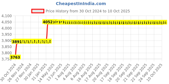 moglix.com Addison 17mm Taper Shank HSS Machine Reamer with H7 Tolerance addison Price History Graph from 30 Oct 2024 to 10 Oct 2025