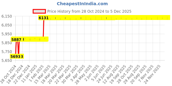 moglix.com Addison 17x200x300mm HSS Taper Shank Extra Long Machine Reamer addison Price History Graph from 28 Oct 2024 to 5 Dec 2025