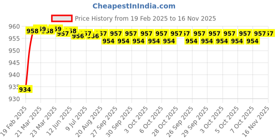 moglix.com Addison 1/8 inch Carbide Tipped Straight Shank Twist Drill addison Price History Graph from 19 Feb 2025 to 15 Nov 2025