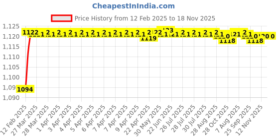 moglix.com Addison 1/8 inch Carbide Tipped Taper Shank Drill, Overall Length: 115 mm addison Price History Graph from 12 Feb 2025 to 17 Nov 2025