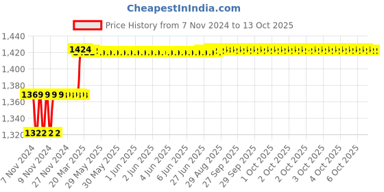 moglix.com Addison 1/8 inch HSS Chucking Reamer with Parallel Shank addison Price History Graph from 7 Nov 2024 to 13 Oct 2025
