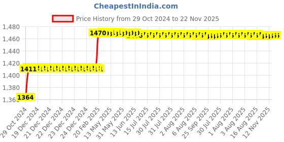 moglix.com Addison 1/8 inch HSS Chucking Reamer with Taper Shank addison Price History Graph from 29 Oct 2024 to 22 Nov 2025