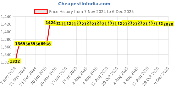 moglix.com Addison 1/8 inch HSS Hand Reamer addison Price History Graph from 7 Nov 2024 to 5 Dec 2025