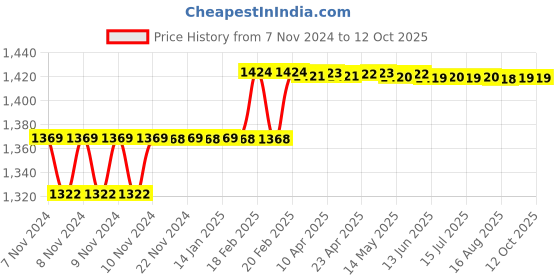 moglix.com Addison 1/8 inch HSS Machine Reamer with Taper Shank addison Price History Graph from 7 Nov 2024 to 12 Oct 2025
