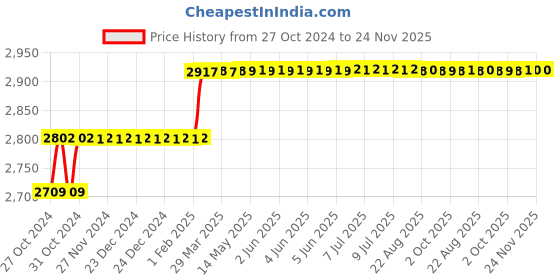 moglix.com Addison 1/8 inch M2 Extra Long HSS Taper Shank Twist Drill, Overall Length: 275 mm addison Price History Graph from 27 Oct 2024 to 24 Nov 2025