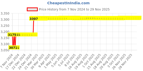 moglix.com Addison 1/8 inch M2 Extra Long HSS Taper Shank Twist Drill, Overall Length: 300 mm addison Price History Graph from 7 Nov 2024 to 29 Nov 2025