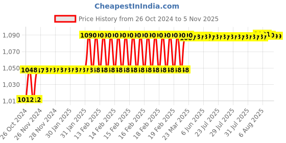 moglix.com Addison 1/8 inch M2 Extra Long Series HSS Parallel Shank Twist Drill, Overall Length: 175 mm addison Price History Graph from 26 Oct 2024 to 5 Nov 2025