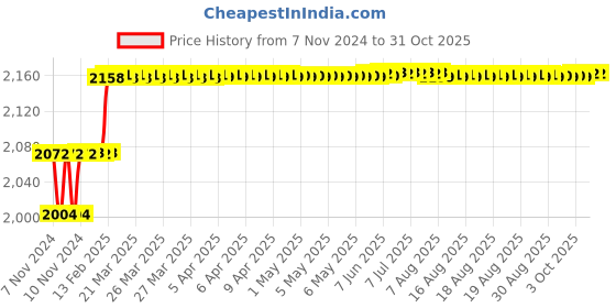 moglix.com Addison 1/8 inch M2 Extra Long Series HSS Parallel Shank Twist Drill, Overall Length: 300 mm addison Price History Graph from 7 Nov 2024 to 31 Oct 2025