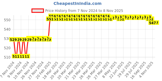 moglix.com Addison 1/8 inch M2 HSS MT1 Taper Shank Twist Drill with Crank Shaft Design addison Price History Graph from 7 Nov 2024 to 7 Nov 2025