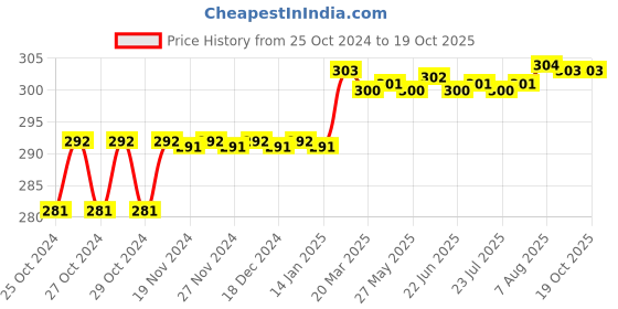 moglix.com Addison 1/8 inch M2 Long Series HSS Parallel Shank Twist Drill addison Price History Graph from 25 Oct 2024 to 19 Oct 2025
