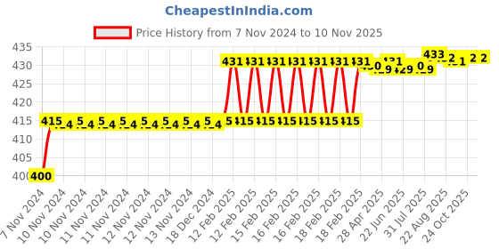 moglix.com Addison 1/8 inch M35 Tiain Coated Long Series HSS Parallel Shank Twist Drill addison Price History Graph from 7 Nov 2024 to 6 Nov 2025