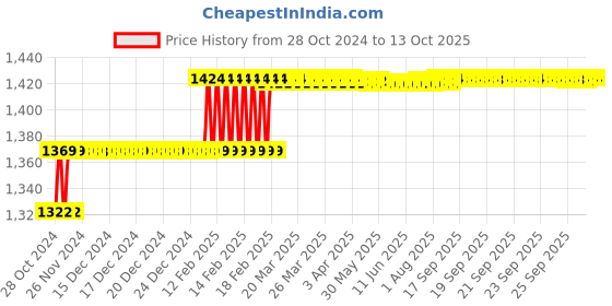 moglix.com Addison 1/8 inch Taper Shank HSS Machine Reamer with H7 Tolerance addison Price History Graph from 28 Oct 2024 to 13 Oct 2025