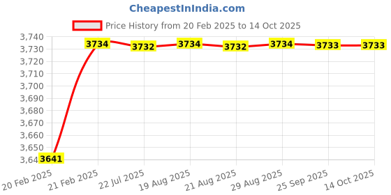 moglix.com Addison 18 mm Carbide Tipped Taper Shank Core Drill addison Price History Graph from 20 Feb 2025 to 14 Oct 2025