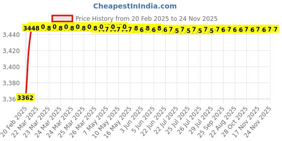 moglix.com Addison 18 mm HSS Brazed Type Carbide Tipped Straight Shank Slot Drill addison Price History Graph from 20 Feb 2025 to 24 Nov 2025